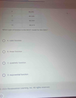 Which rype of function is the RST model for this dats?
A. cuble function
B. linear function
C. quadratic function
D. exponential function
2024 Renaissance Leaming, inc. All rights reserved.