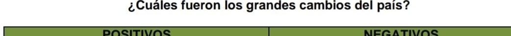 ¿Cuáles fueron los grandes cambios del país?
POSITIVOS NEGATIVOS