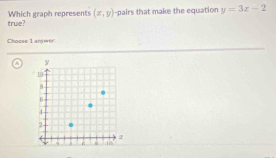 Which graph represents (x,y) -pairs that make the equation y=3x-2
true?
Choose 1 answer:
a