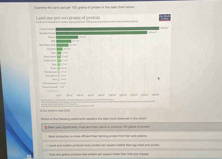 Examine the land use per 100 grams of protein in the data chart below:
nmmencuty dtón Carns in 117 countrn
OurWorldinDuta org/environmental-impacts-of-food * CC BY
Our World in Data 2020
Which of the following statements explains the data trend observed in the chart?
◎ Beef uses significantly more land than plants to produce 100 grams of protein.
Meat production is more efficient than farming protein from fish and prawns.
Lamb and mutton produce more protein per square meters than pig meat and poultry.
Nuts and grains produce less protein per square meter than milk and cheese.