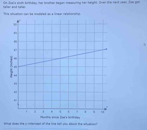 On Zoe's sixth birthday, her brother began measuring her height. Over the next year, Zoe got 
taller and taller. 
This situation can be modeled as a linear relationship. 
Months since Zoe's birthday 
What does the y-intercept of the line tell you about the situation?