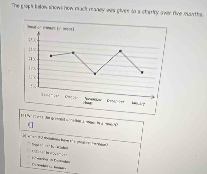 The graph below shows how much money was given to a charity over five months.
(a) What was the greatest donation amount in a month?
$
(b) When did donations have the greatest increase?
September to October
October to November
November to December
December to January