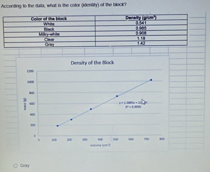 According to the data, what is the color (identity) of the block?
Density of the Block
1200
1000
800
a “
y=1.3885x+12 01
R^4=0.9995
400
200
。
。 100 200 300 400 500 500 700 800
valume (cm²)
Gray