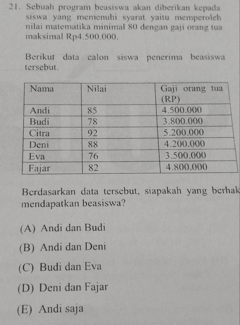 Sebuah program beasiswa akan diberikan kepada
siswa yang memenuhi syarat yaitu memperolech 
nilai matematika minimal 80 dengan gaji orang tua
maksimal Rp4.500.000.
Berikut data calon siswa penerima beasiswa
tersebut.
Berdasarkan data tersebut, siapakah yang berhak
mendapatkan beasiswa?
(A) Andi dan Budi
(B) Andi dan Deni
(C) Budi dan Eva
(D) Deni dan Fajar
(E) Andi saja