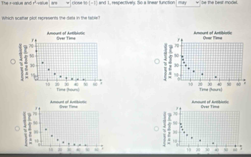 The r -value and r^2 -value are close to (-1) and 1, respectively. So a linear function may be the best model. 
Which scatter plot represents the data in the table?