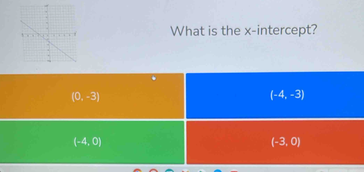 What is the x-intercept?
(0,-3)
(-4,-3)
(-4,0)
(-3,0)