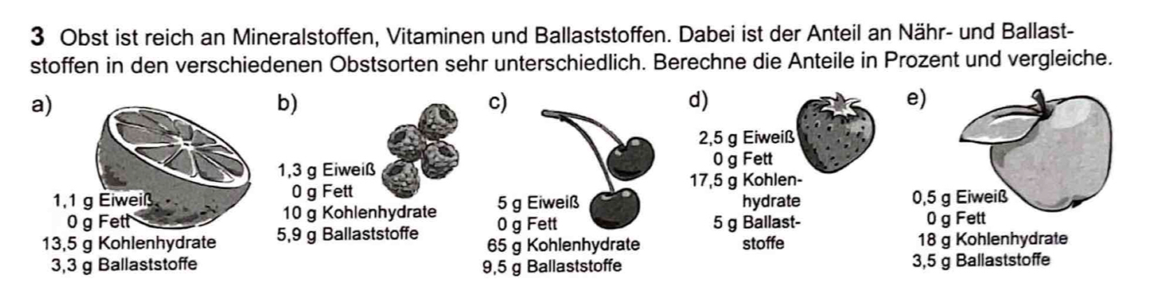 Obst ist reich an Mineralstoffen, Vitaminen und Ballaststoffen. Dabei ist der Anteil an Nähr- und Ballast- 
stoffen in den verschiedenen Obstsorten sehr unterschiedlich. Berechne die Anteile in Prozent und vergleiche. 
c) 
d) 
e)
2,5 g Eiweiß
0 g Fett
17,5 g Kohlen-
5 g Eiweiß hydrate 0,5 g Eiweiß
0 g Fett 5 g Ballast- 0 g Fett
65 g Kohlenhydrate stoffe 18 g Kohlenhydrate
9,5 g Ballaststoffe 3,5 g Ballaststoffe