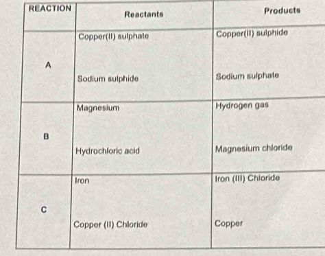 REACTION 
Products