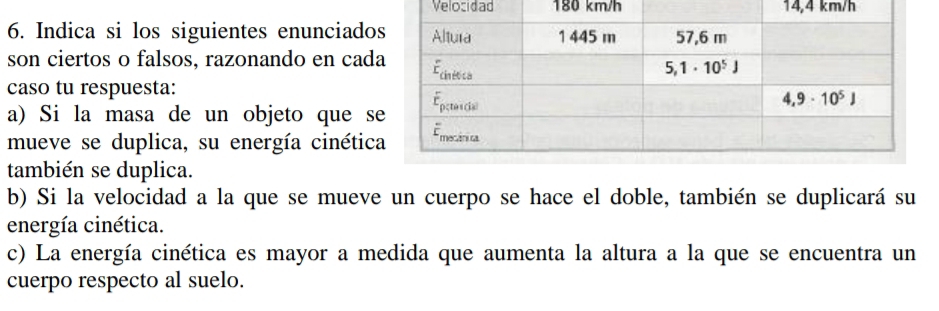 Velozidad 180 km/h 14,4 km/h
6. Indica si los siguientes enunciado
son ciertos o falsos, razonando en cada
caso tu respuesta:
a) Si la masa de un objeto que se
mueve se duplica, su energía cinétic
también se duplica.
b) Si la velocidad a la que se mueve un cuerpo se hace el doble, también se duplicará su
energía cinética.
c) La energía cinética es mayor a medida que aumenta la altura a la que se encuentra un
cuerpo respecto al suelo.