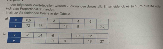 In den folgenden Wertetabellen werden Zuordnungen dargestellt. Entscheide, ob es sich um direkte öder 
indirekte Proportionalität handelt. 
Ergänze die fehlenden Werte in der Tabelle.