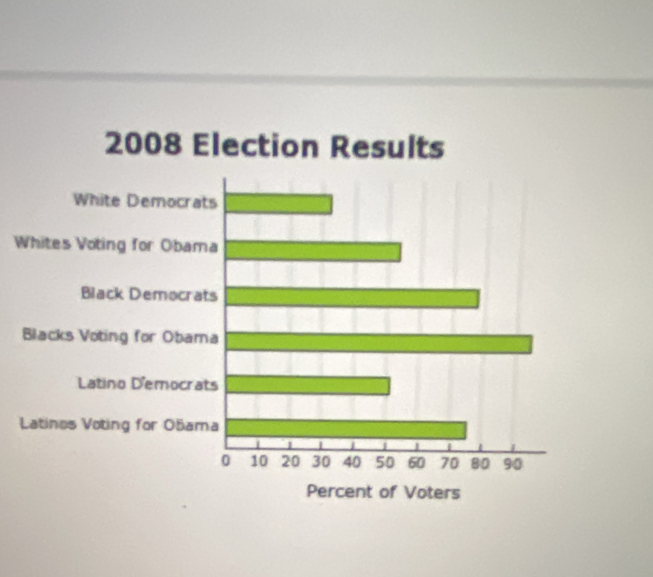 2008 Election Results 
White Democrats 
Whites Voting for Obama 
Black Democrats 
Blacks Voting for Obama 
Latino Democrats 
Latines Voting for O5ama
0 10 20 30 40 50 60 70 80 90
Percent of Voters