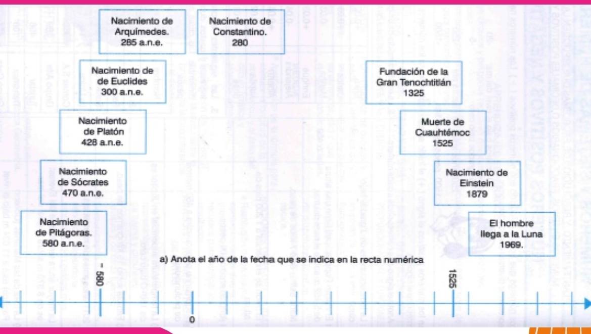 Nacimiento de Nacimiento de 
Arquimedes. Constantino.
285 a,n.e, 280
Nacimiento de Fundación de la 
de Euclides Gran Tenochtitián
300 a.n.e. 1325
Nacimiento Muerte de 
de Platón Cuauhtémoc
428 a.n.e. 1525
Nacimiento Nacimiento de 
de Sócrates Einstein
470 a.n.e. 1879
Nacimiento El hombre 
de Pitágoras. llega a la Luna
580 a.n e. 1969. 
a) Anota el año de la fecha que se indica en la recta numérica