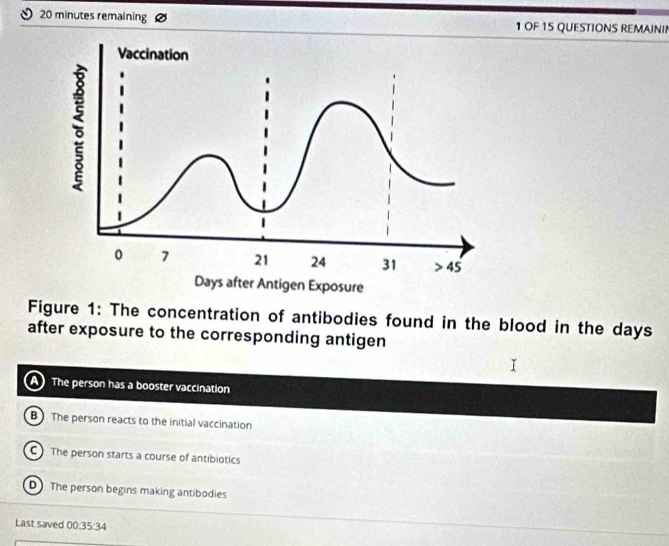 ) 20 minutes remaining 1 OF 15 QUESTIONS REMAINI
Figure 1: The concentration of antibodies found in the blood in the days
after exposure to the corresponding antigen
A The person has a booster vaccination
BThe person reacts to the initial vaccination
C The person starts a course of antibiotics
D The person begins making antibodies
Last saved 00:35:34