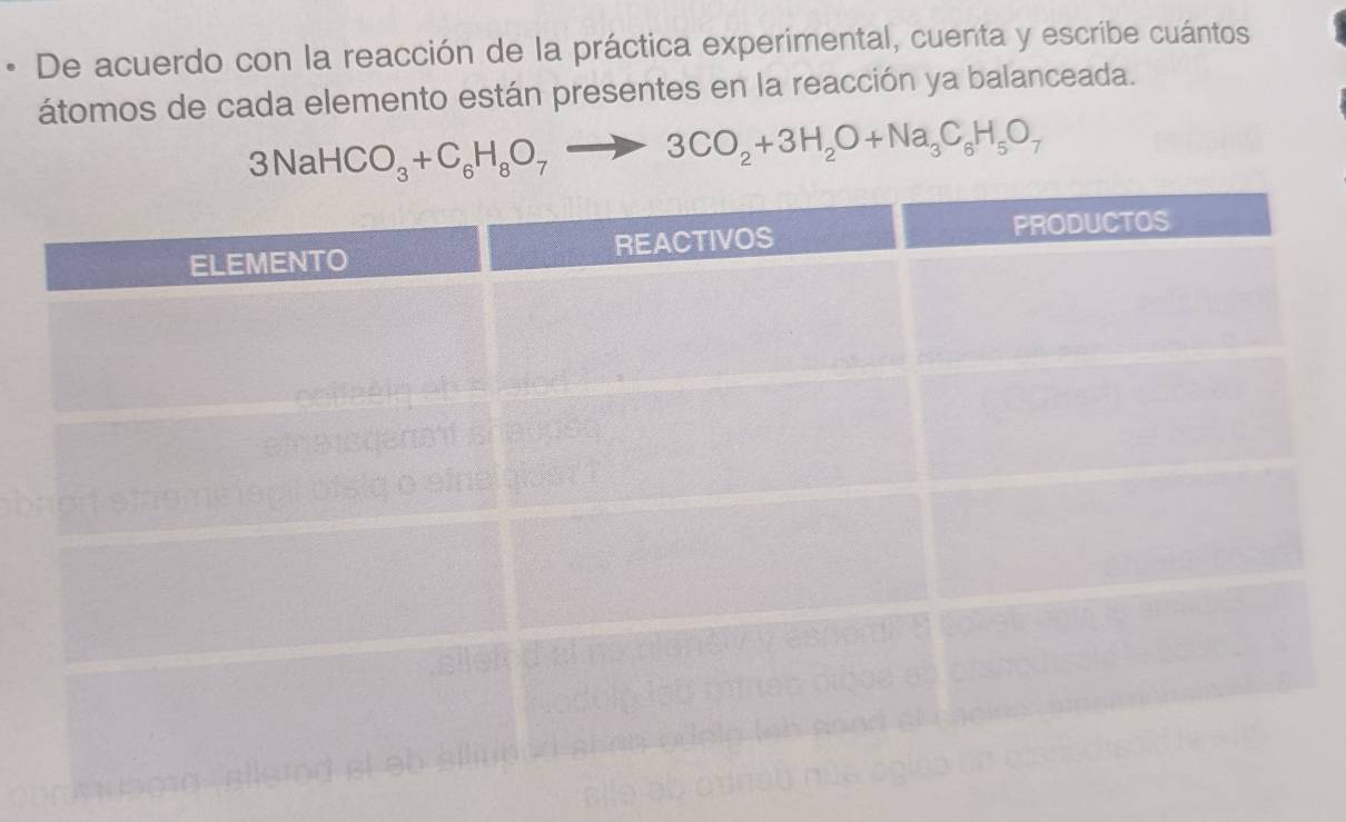 De acuerdo con la reacción de la práctica experimental, cuenta y escribe cuántos 
átomos de cada elemento están presentes en la reacción ya balanceada.
3NaHCO_3+C_6H_8O_7to 3CO_2+3H_2O+Na_3C_6H_5O_7