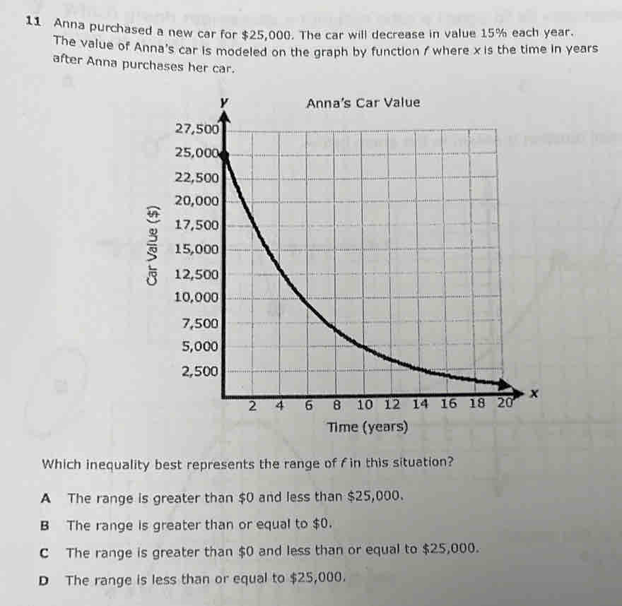 Anna purchased a new car for $25,000. The car will decrease in value 15% each year.
The value of Anna's car is modeled on the graph by function / where x is the time in years
after Anna purchases her car.
3
5
Which inequality best represents the range of f in this situation?
A The range is greater than $0 and less than $25,000.
Bü The range is greater than or equal to $0.
C The range is greater than $0 and less than or equal to $25,000.
D The range is less than or equal to $25,000.