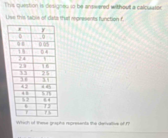 This question is designed to be answered without a calculator: 
Use this table of data that represents function f. 
a 
Which of these graphs represents the derivative of ?