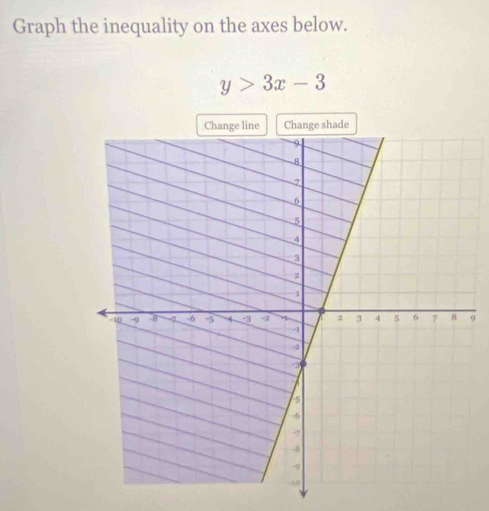 Graph the inequality on the axes below.
y>3x-3
9