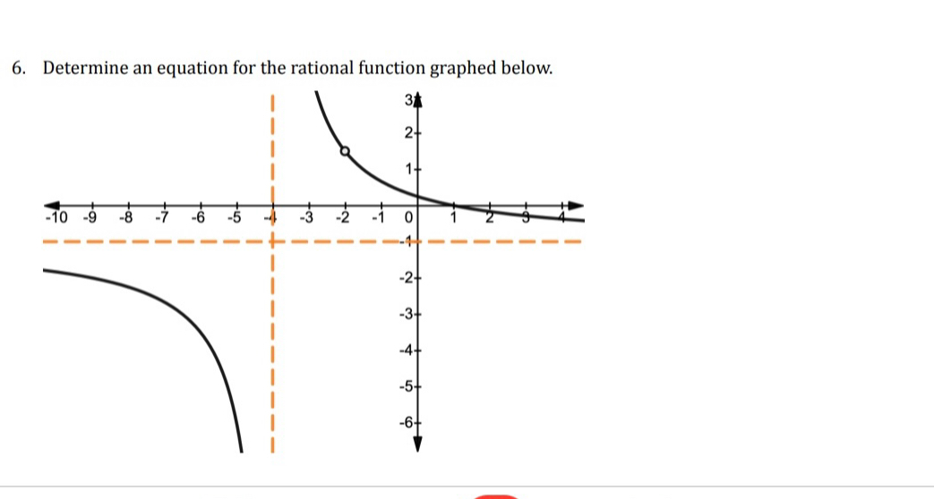 Determine an equation for the rational function graphed below