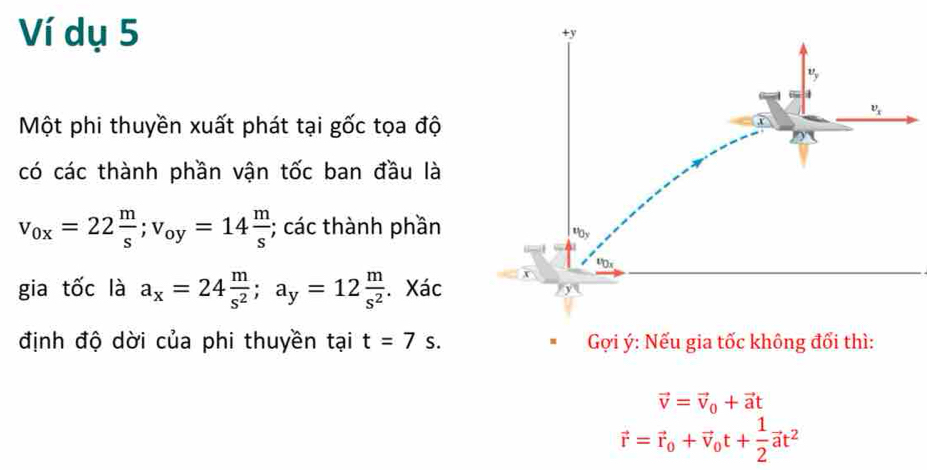 Ví dụ 5 
Một phi thuyền xuất phát tại gốc tọa độ
có các thành phần vận tốc ban đầu là
v_0x=22 m/s ;v_oy=14 m/s ; các thành phần
gia tốc là a_x=24 m/s^2 ;a_y=12 m/s^2 . Xác
định độ dời của phi thuyền tại t=7s. Gợi ý: Nếu gia tốc không đổi thì:
vector v=vector v_0+vector at
vector r=vector r_0+vector v_0t+ 1/2 vector at^2