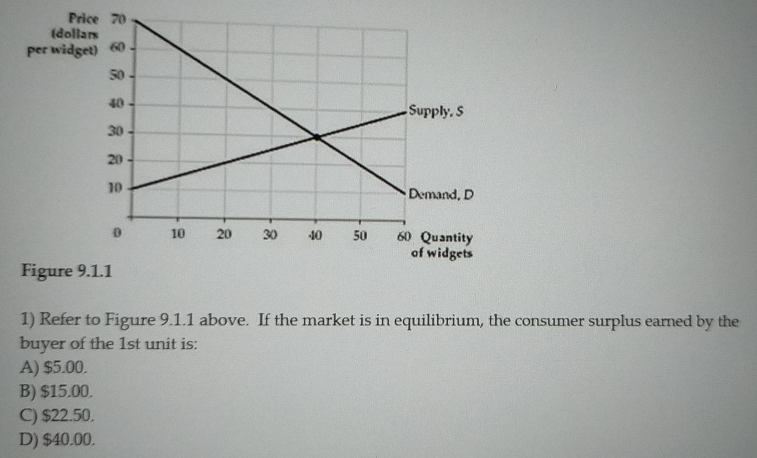 (
per 
Figu
1) Refer to Figure 9.1.1 above. If the market is in equilibrium, the consumer surplus earned by the
buyer of the 1st unit is:
A) $5.00.
B) $15.00.
C) $22.50.
D) $40.00.