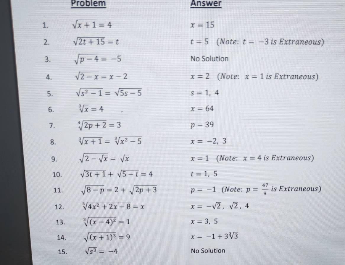 Problem Answer 
1. sqrt(x+1)=4 x=15
2. sqrt(2t+15)=t t=5 (Note: t=-3 is Extraneous) 
3. sqrt(p-4)=-5 No Solution 
4. sqrt(2-x)=x-2 x=2 (Note: x=1 is Extraneous) 
5. sqrt(s^2-1)=sqrt(5s-5) s=1,4
6. sqrt[3](x)=4 x=64
7. sqrt[4](2p+2)=3 p=39
8. sqrt[3](x+1)=sqrt[3](x^2-5) x=-2,3
9. sqrt(2-sqrt x)=sqrt(x) x=1 (Note: x=4 is Extraneous) 
10. sqrt(3t+1)+sqrt(5-t)=4 t=1,5
11. sqrt(8-p)=2+sqrt(2p+3) p=-1 (Note: p= 47/9  is Extraneous) 
12. sqrt[3](4x^2+2x-8)=x x=-sqrt(2),sqrt(2), 4
13. sqrt[3]((x-4)^2)=1
x=3,5
14. sqrt((x+1)^3)=9 x=-1+3sqrt[3](3)
15. sqrt(s^3)=-4 No Solution