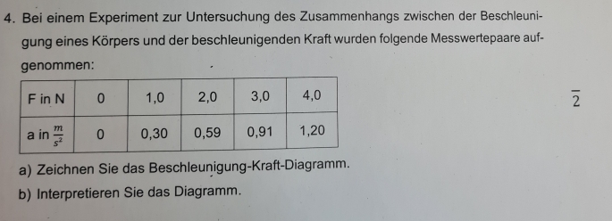 Bei einem Experiment zur Untersuchung des Zusammenhangs zwischen der Beschleuni-
gung eines Körpers und der beschleunigenden Kraft wurden folgende Messwertepaare auf-
genommen:
overline 2
a) Zeichnen Sie das Beschleunigung-Kraft-Diagramm.
b) Interpretieren Sie das Diagramm.