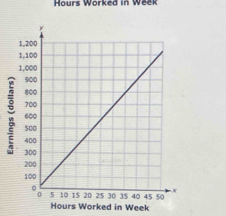 Hours Worked in Week
Hours Worked in Week