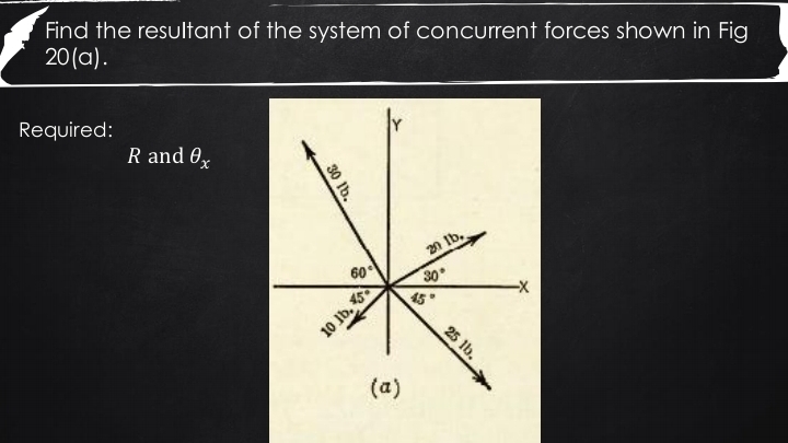 Find the resultant of the system of concurrent forces shown in Fig
20(a)
Required:
Rand θ _x