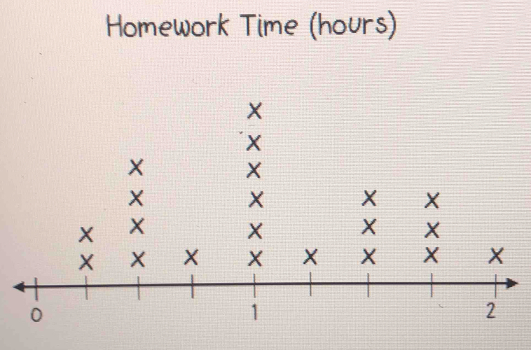 Homework Time (hours)