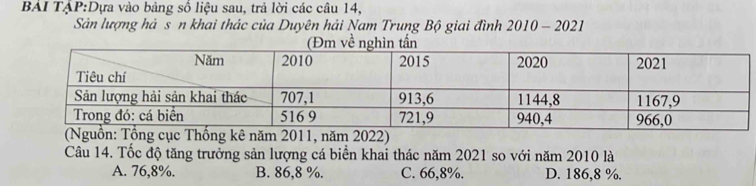 BẢI TậP:Dựa vào bảng số liệu sau, trả lời các câu 14,
Sản lượng hà sơn khai thác của Duyên hải Nam Trung Bộ giai đình 2 00 0 - 2021
tấn
(Nguồn: Tổng cục Thống kê năm 2011, năm 2022)
Câu 14. Tốc độ tăng trưởng sản lượng cá biển khai thác năm 2021 so với năm 2010 là
A. 76,8%. B. 86,8 %. C. 66,8%. D. 186,8 %.