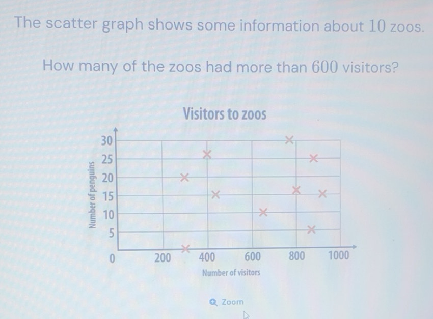 Solved: The scatter graph shows some information about 10 zoos. How ...