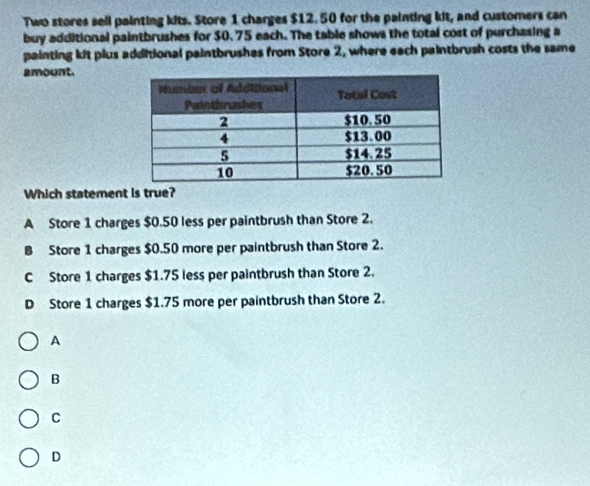 Two stores sell painting kits. Store 1 charges $12. 50 for the painting kit, and customers can
buy additional paintbrushes for $0. 75 each. The table shows the total cost of purchasing a
painting kit plus additional paintbrushes from Store 2, where each paintbrush costs the same
amount.
Which statement is true?
A Store 1 charges $0.50 less per paintbrush than Store 2.
B Store 1 charges $0.50 more per paintbrush than Store 2.
C Store 1 charges $1.75 less per paintbrush than Store 2.
D Store 1 charges $1.75 more per paintbrush than Store 2.
A
B
C
D