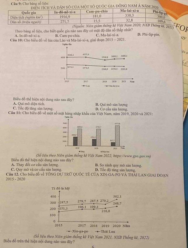 Cho bảng số liệu:
Và DÂN SÓ CủA MộT SÓ QUÓC GIA ĐỒNG NAM Á năm 2020
(Nguồn: Niên giám thông kê, 2021)
F O 
Theo băng số liệu, cho biết quốc gia nào sau đây có mật độ dân số thấp nhất?
A. In -dpartial -nhat e-xi-a. B. Cam-pu-chia. C. Ma-la i-xi-a. D. Phi-lip-pin.
Câu 10: Cho biểu đồ về lúa của Lào và Ma-lai -xi-a , giai đoạn 2015-2021
'ay
ện
Biểu đồ thể hiện nội dung nào sau đây?
A. Qui mô diện tích. B. Qui mô sản lượng
C. Tốc độ tăng sản lượng. D. Cơ cấu sản lượng.
Câu 11: Cho biểu đồ về một số mặt hàng nhập khẩu của Việt Nam, năm 2019, 2020 và 2021:
(Số liệu theo Niên giám thống kê Việt Nam 2022, https://www.gso.gov.vn)
Biểu đồ thể hiện nội dung nào sau đây?
A. Thay đổi cơ cấu sản lượng. B. So sánh quy mô sản lượng.
C. Quy mô và cơ cấu sản lượng. D. Tốc độ tăng sản lượng.
Câu 12. Cho biểu đồ về TÔNG DỤ TRỨ QUỐC TÊ CÚA XIN-GA-PO VÀ THÁI LAN GIAI ĐOAN
2015 - 2020
(Số liệu theo Niên giám thống kê Việt Nam 2021, NXB Thống kê, 2022)
Biểu đồ trên thể hiện nội dung nào sau đây?
6