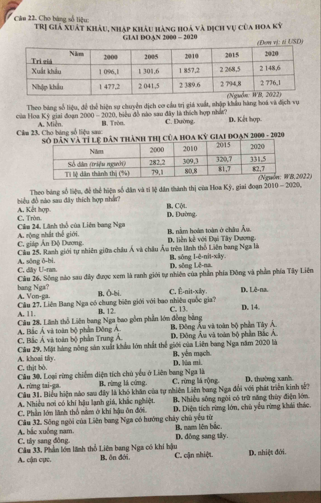 Cho bảng số liệu:
trị giá xuát khảu, nhập kháu hàng hoá và dịch vụ của hoa kỳ
GIAI ĐOAN 2000 - 2020
vị: ti USD)
Theo bảng số liệu, đề thể hiện sự chuyển dịch cơ cấu trị giá xuất, nhập khẩu hàng hoá và địch vụ
của Hoa Kỳ giai đoạn 2000 - 2020, biểu đồ nào sau đây là thích hợp nhất?
A. Miền. B. Tròn. C. Đường. D. Kết hợp.
Câu 23. Cho bảng số liệu sau:
dân thành thị của hOa kỳ giai đoạn 2000 - 2020
2022)
Theo bảng số liệu, để thể hiện số dân và tỉ lệ dân thành thị của Hoa Kỳ, giai đoạn 2010 - 2020,
biểu đồ nào sau đây thích hợp nhất?
A. Kết hợp. B. Cột.
C. Tròn. D. Đường.
Câu 24. Lãnh thổ của Liên bang Nga
A. rộng nhất thế giới. B. nằm hoàn toàn ở châu Âu.
C. giáp Ấn Độ Dương. D. liền kề với Đại Tây Dương.
Câu 25. Ranh giới tự nhiên giữa châu Á và châu Âu trên lãnh thổ Liên bang Nga là
A. sông ô-bi. B. sông I-ê-nít-xây.
C. dãy U-ran. D. sông Lê-na.
Câu 26. Sông nào sau đây được xem là ranh giới tự nhiên của phần phía Đông và phần phía Tây Liên
bang Nga? D. Lê-na.
A. Von-ga. B. Ô-bi.
C. Ê-nit-xây.
Câu 27. Liên Bang Nga có chung biên giới với bao nhiêu quốc gia?
C. 13. D. 14.
A. 11. B. 12.
Câu 28. Lãnh thổ Liên bang Nga bao gồm phần lớn đồng bằng
A. Bắc Á và toàn bộ phần Đông Á. B. Đông Ấu và toàn bộ phần Tây Á.
C. Bắc Á và toàn bộ phần Trung Á. D. Đông Âu và toàn bộ phần Bắc Á.
Câu 29. Mặt hàng nông sản xuất khẩu lớn nhất thế giới của Liên bang Nga năm 2020 là
A. khoai tây. B. yến mạch.
C. thịt bò. D. lúa mì.
Câu 30. Loại rừng chiếm diện tích chủ yếu ở Liên bang Nga là
A. rừng tai-ga. B. rừng lá cứng. C. rừng lá rộng. D. thường xanh.
Câu 31. Biểu hiện nào sau đây là khó khăn của tự nhiên Liên bang Nga đối với phát triển kinh tế?
A. Nhiều nơi có khí hậu lạnh giá, khắc nghiệt. B. Nhiều sông ngòi có trữ năng thủy điện lớn.
C. Phần lớn lãnh thổ nằm ở khí hậu ôn đới. D. Diện tích rừng lớn, chủ yếu rừng khái thác.
Câu 32. Sông ngòi của Liên bang Nga có hướng chảy chủ yếu từ
A. bắc xuống nam. B. nam lên bắc.
C. tây sang đông. D. đông sang tây.
Câu 33. Phần lớn lãnh thổ Liên bang Nga có khí hậu
A. cận cực. B. ôn đới. C. cận nhiệt. D. nhiệt đới.