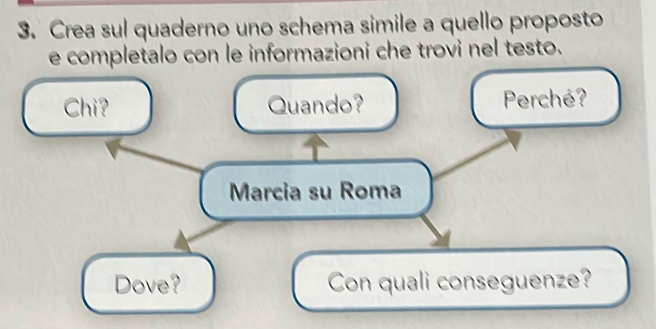 Crea sul quaderno uno schema simile a quello proposto 
e completalo con le informazioni che trovi nel testo. 
Chi? Quando? Perché? 
Marcia su Roma 
Dove? Con quali conseguenze?