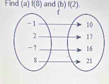 Find (a) f(8) and (b)f(2).