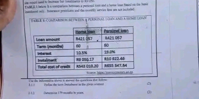 she would need to increase her insudments to R9 (A1. 
TABLE I below B a comparison between a personal ioan and a home loan based on the basic 
inamment only. Insurance premiums and the monthly service fees are not included. 
TABLE 1: COMPARISON BETWEEN A PERSONAL LOAN AND A HOME LOAN 
Soarce: hips: mavaonmones 00.22 
Use the indormation ahove to answer the questions that follow. 
2.1,1 Define the tern bumbment in the given contest. (2) 
2.1.2 Determine 179 munths in years. (2)