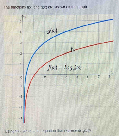 The functions f(x) and g(x) are shown on the graph.
Using f(x) , what is the equation that represents g(x)