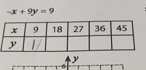 -x+9y=9
y
6