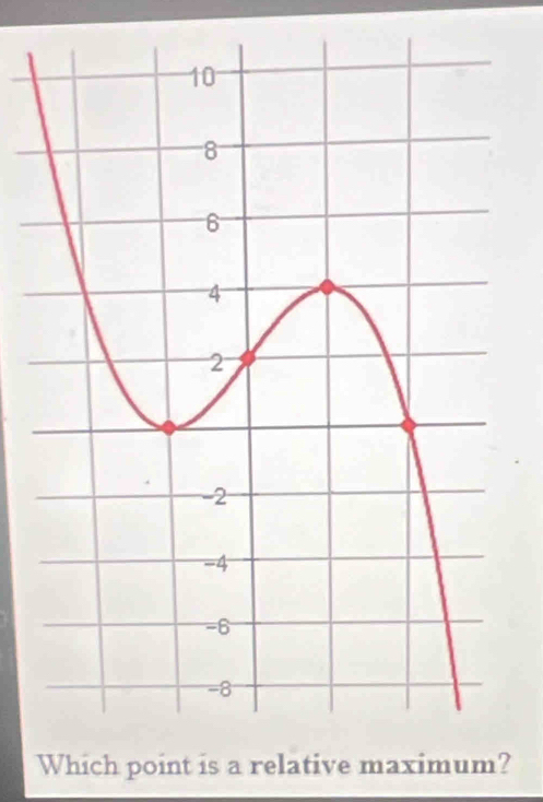 Which point is a relative maximum?