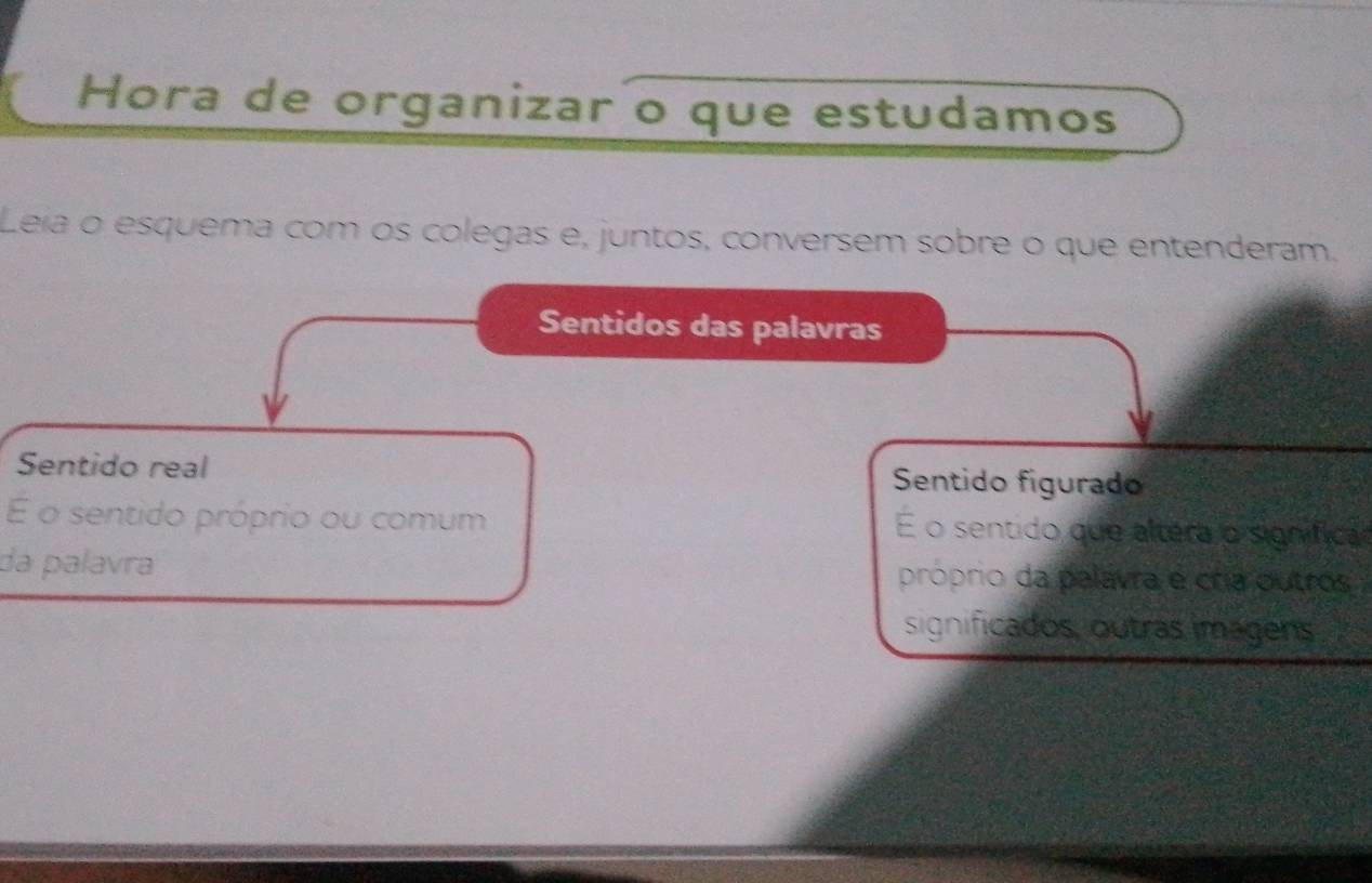 Hora de organizar o que estudamos
Leia o esquema com os colegas e, juntos, conversem sobre o que entenderam.
Sentidos das palavras
Sentido real Sentido figurado
E o sentido próprio ou comum É o sentido que altera o significal
da palavãa próprio da palavra e cría outros
significados, outras imagens