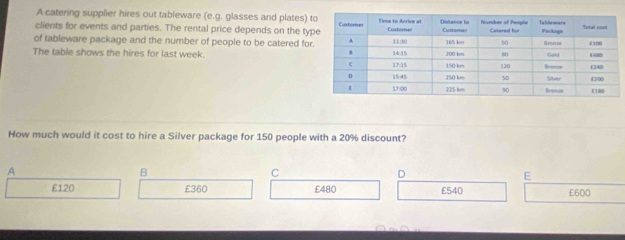 A catering supplier hires out tableware (e.g. glasses and plates)
clients for events and parties. The rental price depends on the ty
of tableware package and the number of people to be catered fo
The table shows the hires for last week. 
How much would it cost to hire a Silver package for 150 people with a 20% discount?
A
B
C
D
E
£120 £360 £480 £540 £600