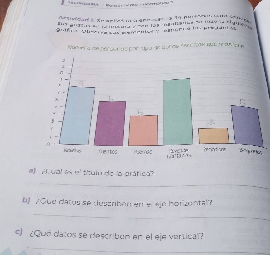 SECUNDARIA Pensamiento matemático 3 
Actividad 1. Se aplicó una encuesta a 34 personas para conoce 
sus gustos en la lectura y con los resultados se hizo la siguient 
gráfica, Observa sus elementos y responde las preguntas. 
a) ¿Cuál es el título de la gráfica? 
_ 
b) ¿Qué datos se describen en el eje horizontal? 
_ 
c) ¿Qué datos se describen en el eje vertical? 
_ 
_