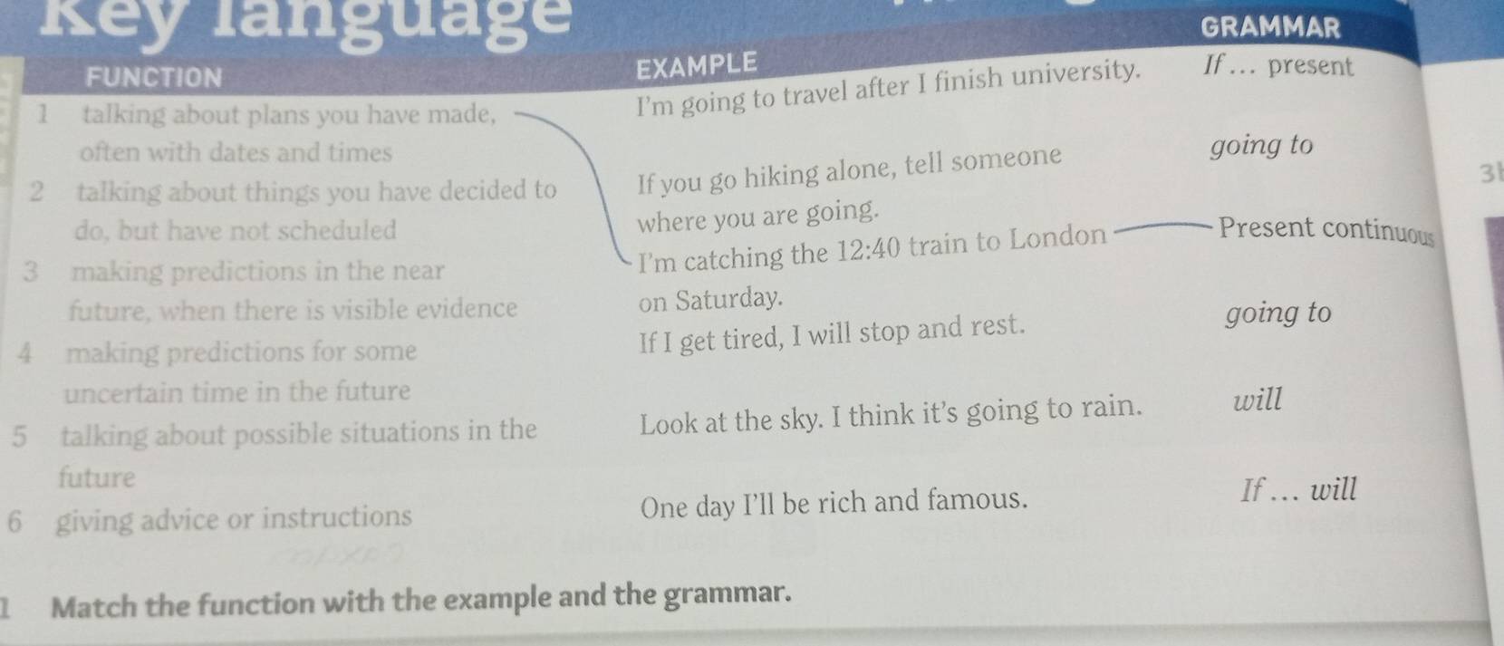 Key language GRAMMAR 
FUNCTION 
EXAMPLE If . present 
1 talking about plans you have made, 
I’m going to travel after I finish university. 
often with dates and times going to 
2 talking about things you have decided to If you go hiking alone, tell someone 
where you are going. 3 
do, but have not scheduled Present continuous 
3 making predictions in the near I’m catching the 12:40 train to London 
future, when there is visible evidence on Saturday. 
4 making predictions for some 
If I get tired, I will stop and rest. going to 
uncertain time in the future 
5 talking about possible situations in the Look at the sky. I think it’s going to rain. will 
future 
6 giving advice or instructions One day I’ll be rich and famous. 
If ... will 
1 Match the function with the example and the grammar.