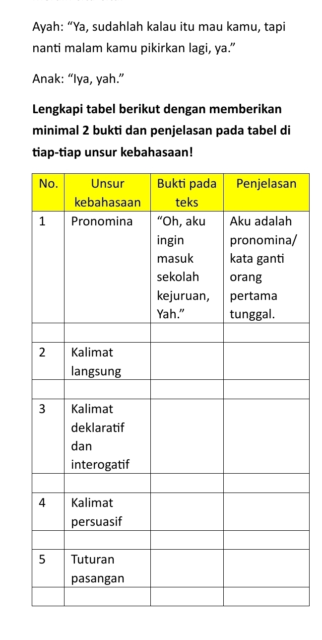 Ayah: “Ya, sudahlah kalau itu mau kamu, tapi 
nanti malam kamu pikirkan lagi, ya.” 
Anak: “Iya, yah.” 
Lengkapi tabel berikut dengan memberikan 
minimal 2 bukti dan penjelasan pada tabel di 
tiap-tiap unsur kebahasaan!