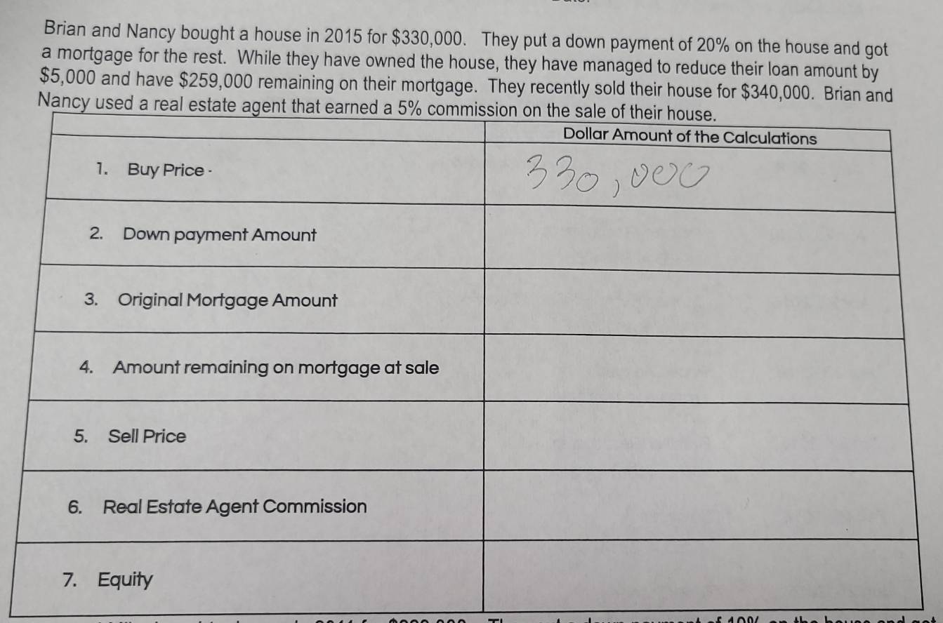 Brian and Nancy bought a house in 2015 for $330,000. They put a down payment of 20% on the house and got 
a mortgage for the rest. While they have owned the house, they have managed to reduce their loan amount by
$5,000 and have $259,000 remaining on their mortgage. They recently sold their house for $340,000. Brian and 
Nanc