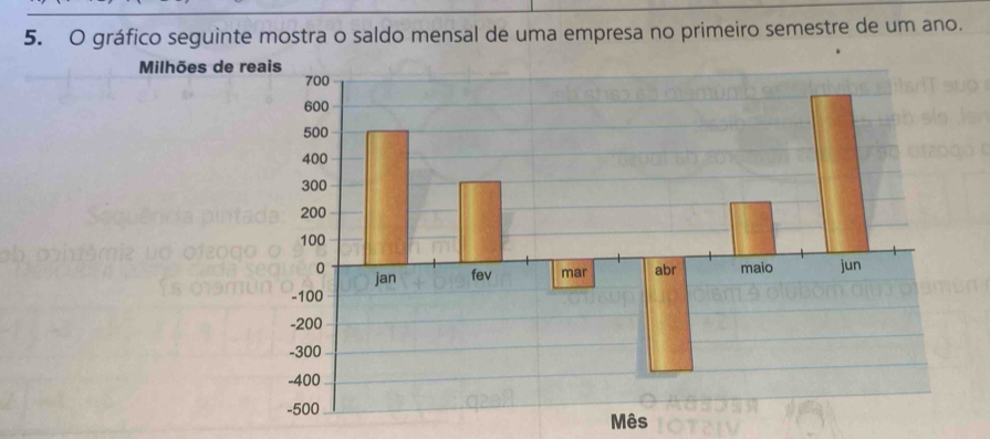 gráfico seguinte mostra o saldo mensal de uma empresa no primeiro semestre de um ano. 
Milhões de re 
Mês