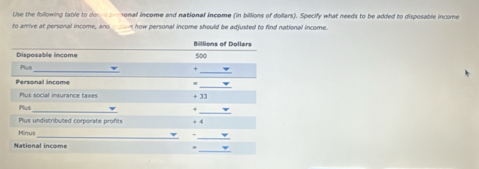 Use the following table to denve personal income and national income (in billions of dollars). Specify what needs to be added to disposable income 
to arrive at personal income, and erpiain how personal income should be adjusted to find national income. 
Billions of Dollars 
Disposable income 500
_ 
_ 
Plus 
+ 
_ 
Personal income 
= 
Plus social insurance taxes + 33
_ 
_ 
Plus 
+ 
Plus undistributed corporate profits + 4
_ 
_ 
Minus - 
_ 
National income