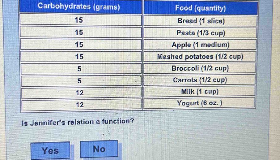 Carbohydrat
Yes No