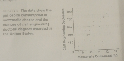 ANALYSI The data show the 
per capita consumption of 
mozzarella cheese and the 
number of civil engineering 
doctoral degrees awarded in 
the United States.